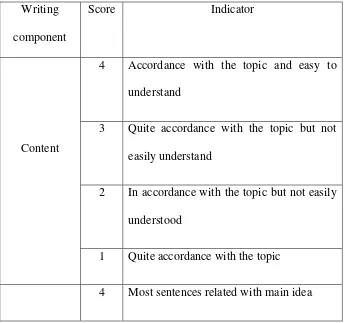 Table 2.1 Analytical scoring rubric writing skill adapted from weigle 