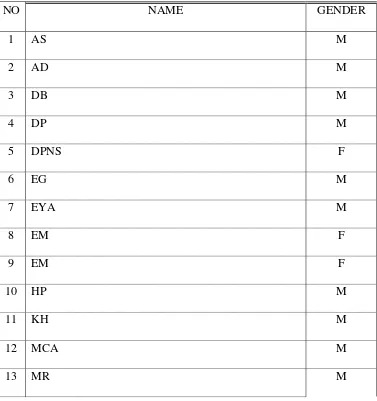 Table 3.2 Subject of the Research  