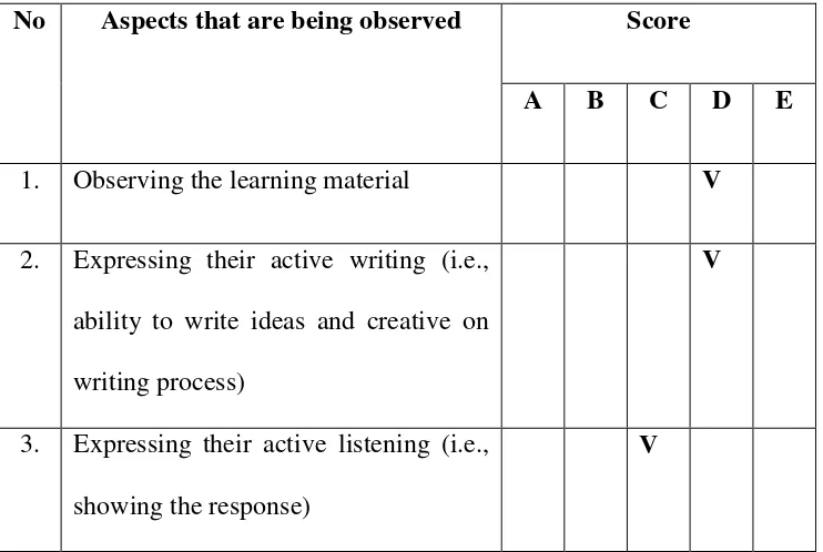 Table 4.1 Observation Sheet for Students in Cycle 1 