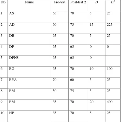 Table 4.2 Pre-test and post-test scores in cycle 1 of eight grade of SMP 