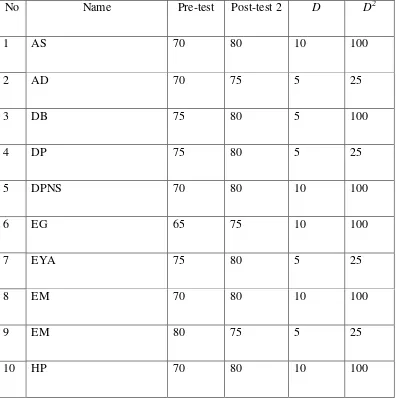 Table 4.4 Pre-test and post-test scores in cycle 2 of eight grade of SMP 