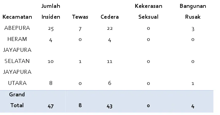Tabel 2 Sebaran Wilayah Konflik di Kota Jayapura Januari-Desember 2014 