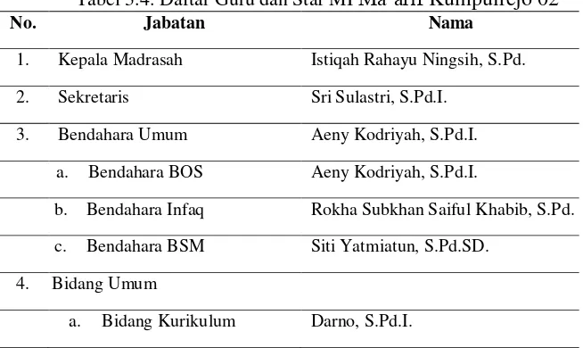 Tabel 3.4. Daftar Guru dan Staf MI Ma’arif Kumpulrejo 02 