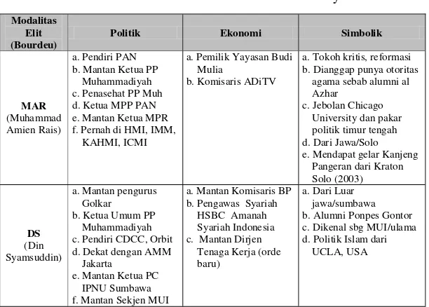 Tabel II.2 Modalitas Elite Muhammadiyah