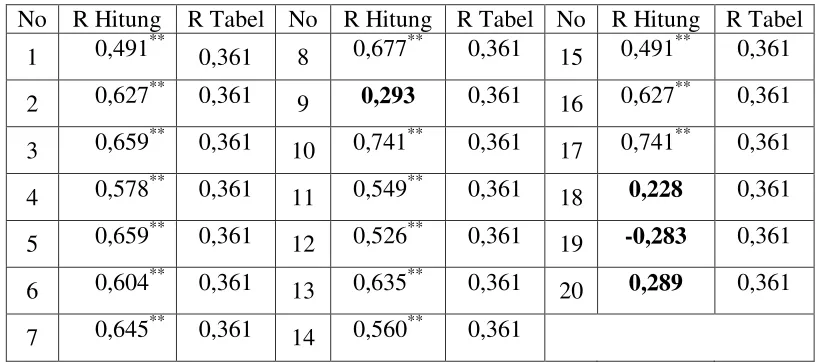 Tabel 3.6 Uji Validitas  Supervisi Klinis 