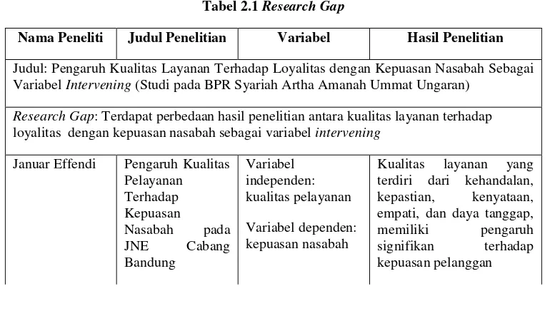 Tabel 2.1 Research Gap