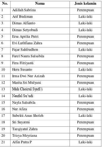 Tabel 3.3 Daftar Nama Siswa Kelas V MI Tarbiyatul Ulum 