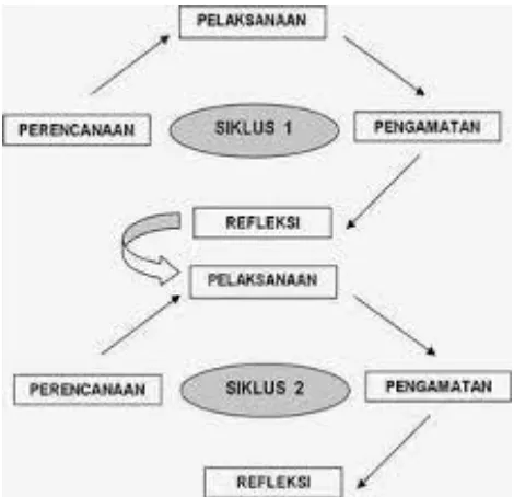 Gambar 1: Riset Aksi Model John Elliot 