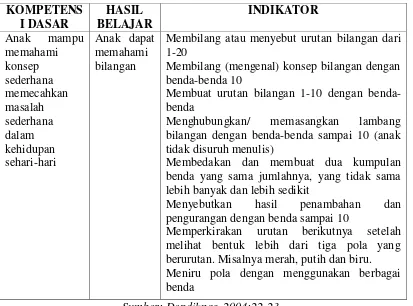 Tabel 1.1 Kurikulum 2014 Standar Kompetensi TK/RA 