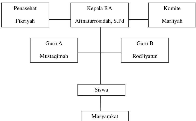 Table 2.1 Daftar Nama Guru Roudhatul Athfal Masyithoh Nglondong 
