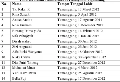 Table 2.2 Daftar Nama Siswa RA Masyithoh Nglondang 