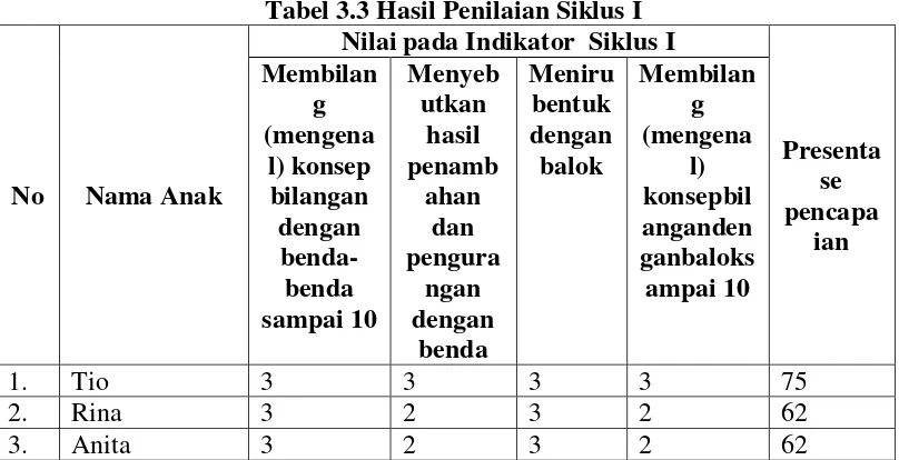 Tabel 3.2 Indikator Yang Diamati Tiap Siklus 