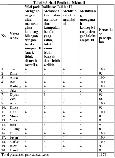 Tabel 3.6 Hasil Penilaian Siklus II 
