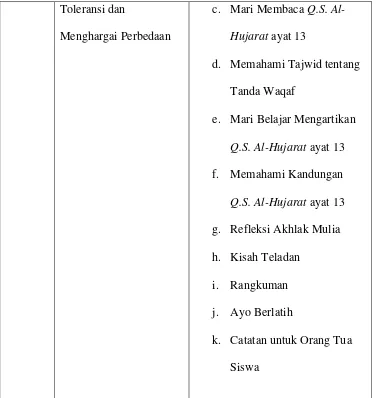 Tabel 3.10 Sebaran materi dalam Buku ajar Pendidikan Agama 