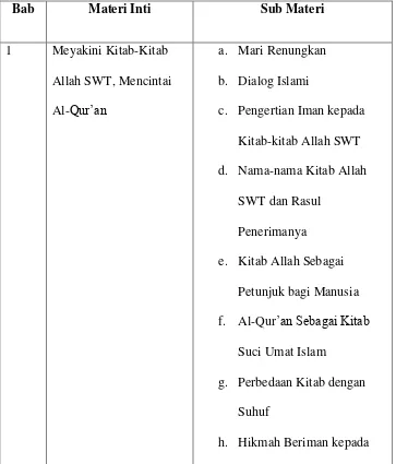 Tabel 3.8 Sebaran materi dalam Buku ajar Pendidikan Agama Islam 