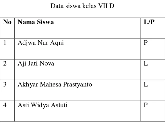 Tabel 3.2 Data siswa kelas VII D 
