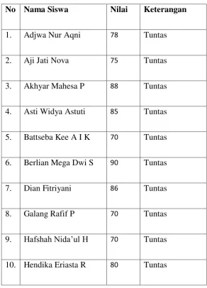 Tabel 4.7 Data Hasil Belajar Siswa Siklus II 