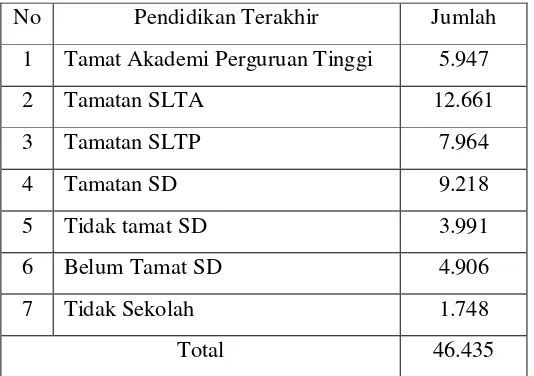 Tabel 3.1 Data Pendidikan Terakhir Kecamatan Sidorejo Bulan April-Juni 