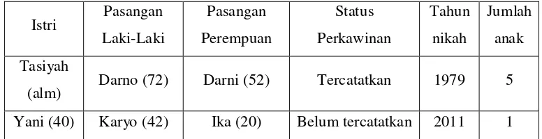 Tabel 3.3 Data Pemeluk Agama Kecamatan Sidorejo Bulan April-Juni 