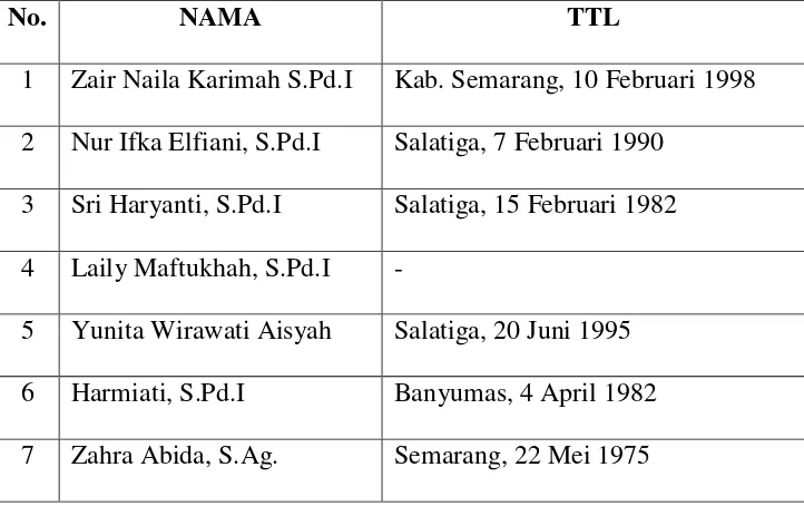 Tabel 3.2 Daftar Nama Guru RA Ma’arif Kecandran
