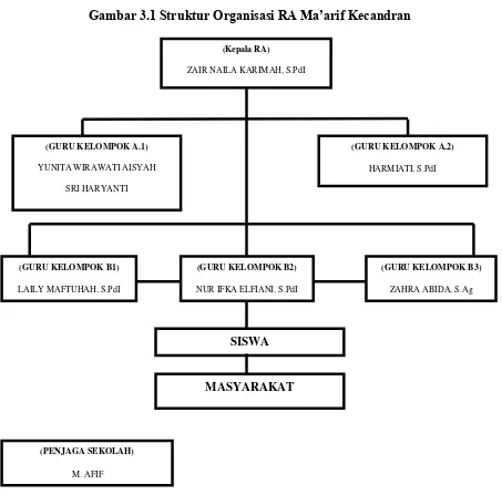 Gambar 3.1 Struktur Organisasi RA Ma’arif Kecandran 