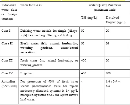 Table 1. Water use classes and parameters according to the Indonesian Water Quality 