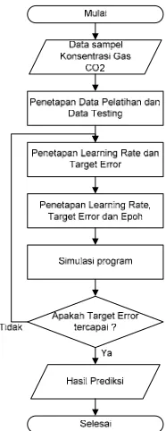 Gambar 3 . Flowchart proses backpropagation. 