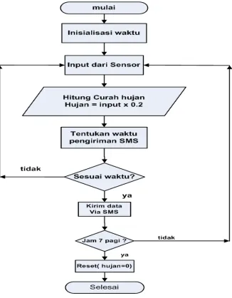 Gambar 9. Diagram alir program penakar hujan otomatis. 