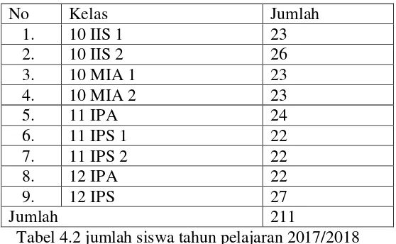 Tabel 4.2 jumlah siswa tahun pelajaran 2017/2018 