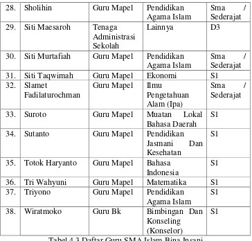 Tabel 4.3 Daftar Guru SMA Islam Bina Insani 