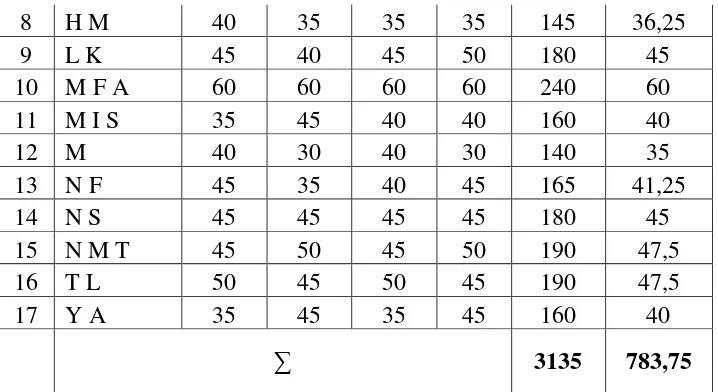 Table 4.5 Difference Square of Pre-Test and Post-Test Cycle 1 