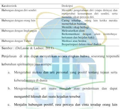 Table 2.3 Karakteristik Spiritualitas 