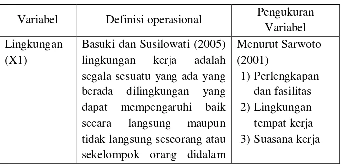 Tabel 3.2 Definisi Konsep dan Operasional 