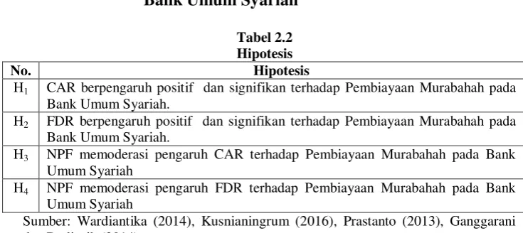 Tabel 2.2 Hipotesis  