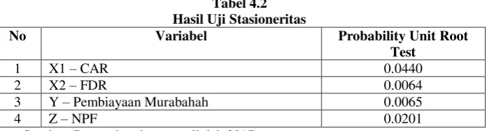 Tabel 4.2 Hasil Uji Stasioneritas 
