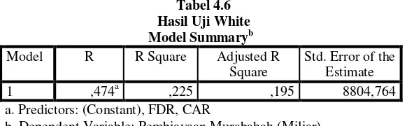 Tabel 4.6 Hasil Uji White 