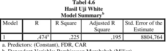 Tabel 4.6 Hasil Uji White 
