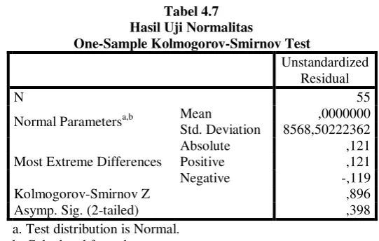 Tabel 4.7 Hasil Uji Normalitas 