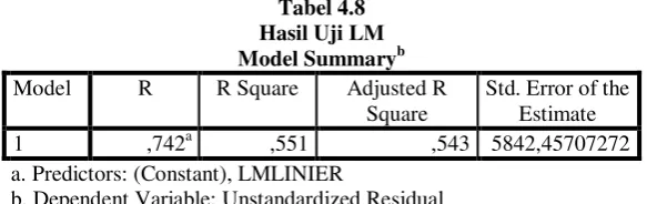 Tabel 4.8 Hasil Uji LM 
