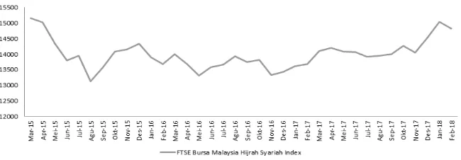 Gambar 1.2.  Pergerakan FTSE Bursa Malaysia Hijrah Syariah Index 