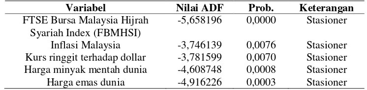Tabel 4.5. Uji ADF Penelitian 1 Pada Diferensi Pertama 