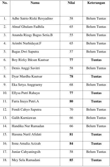 Tabel 3.4 Hasil Belajar Siswa Pra Siklus 
