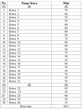 Tabel 3.6 Nilai Evaluasi Siklus I 