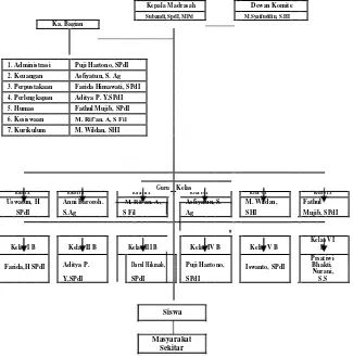 Gambar 1 Struktur Organisasi MI Ma’arif Grabag I Tahun 2014/2015 