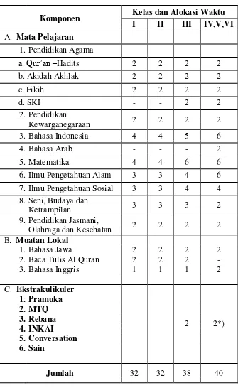 Tabel 3. 5. Struktur Kurikulum Madrasah Ibtidaiyah 