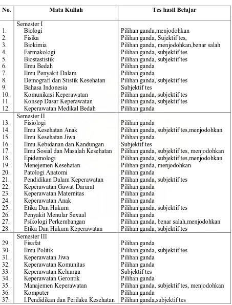 Tabel  5.2 Instrumen tes hasil belajar mata kuliah program ekstensi pada tahap pendidikan sarjana Program Studi Ilmu Keperawatan Fakultas Kedokteran Universitas Sumatera Utara pada tahun ajaran 2007/2008 pada Mei-Juni 2009  