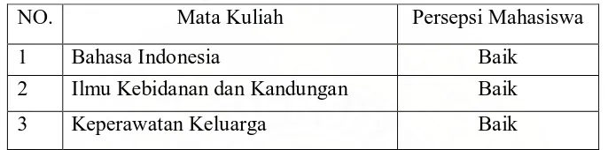 Tabel 5.4 Tabel Hasil Persepsi Mahasiswa terhadap Insteumen Tes Hasil Belajar yang menggunakan subjektif tes dalam mata kuliah Program Ekstensi pada tahap pendidikan Sarjana Keperawatan di Program Studi Ilmu Keperawatan Fakultas Kedokteran Universitas Sumatera Utara pada tahun ajaran 2007/2008 pada Mei-Juni 2009  