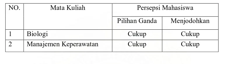 Tabel 5.6 Tabel Hasil Persepsi Mahasiswa terhadap Insteumen Tes Hasil Belajar yang menggunakan pilihan ganda dan menjodohkan dalam mata kuliah Program Ekstensi pada tahap pendidikan Sarjana Keperawatan di Program Studi Ilmu Keperawatan Fakultas Kedokteran Universitas Sumatera Utara pada tahun ajaran 2007/2008 pada Mei-Juni 2009  