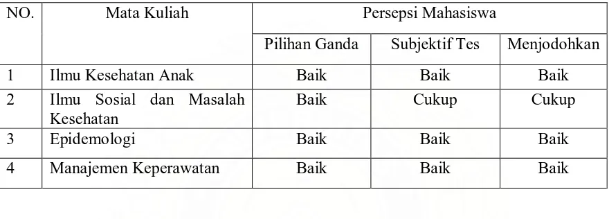 Tabel 5.7 Tabel Hasil Persepsi Mahasiswa terhadap Insteumen Tes Hasil Belajar yang menggunakan pilihan ganda, subjektif tes dan menjodohkan dalam mata kuliah Program Ekstensi pada tahap pendidikan Sarjana Keperawatan di Program Studi Ilmu Keperawatan Fakultas Kedokteran Universitas Sumatera Utara pada tahun ajaran 2007/2008 pada  Mei-Juni 2009 