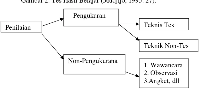 Gambar 2. Tes Hasil Belajar (Mudjijo, 1995: 27). 